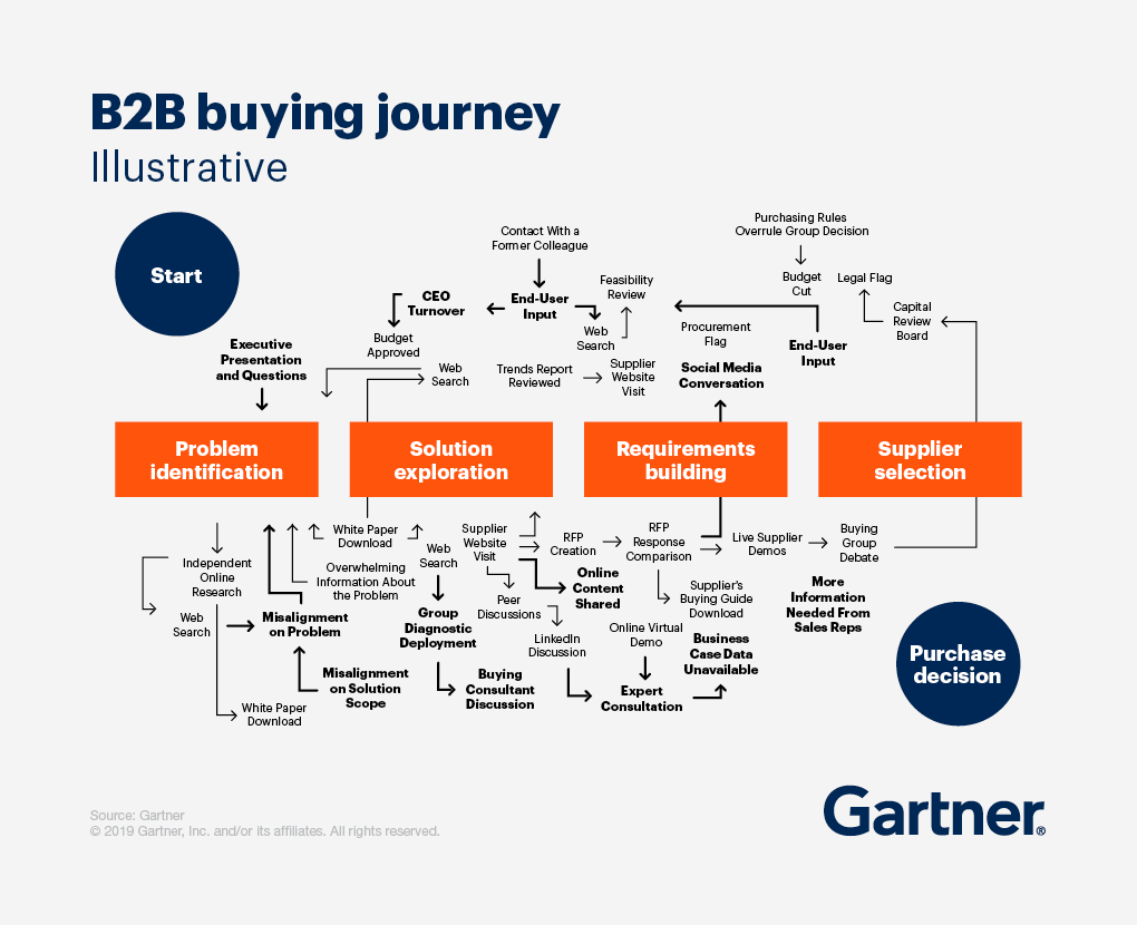 B2B Buying Journey diagram