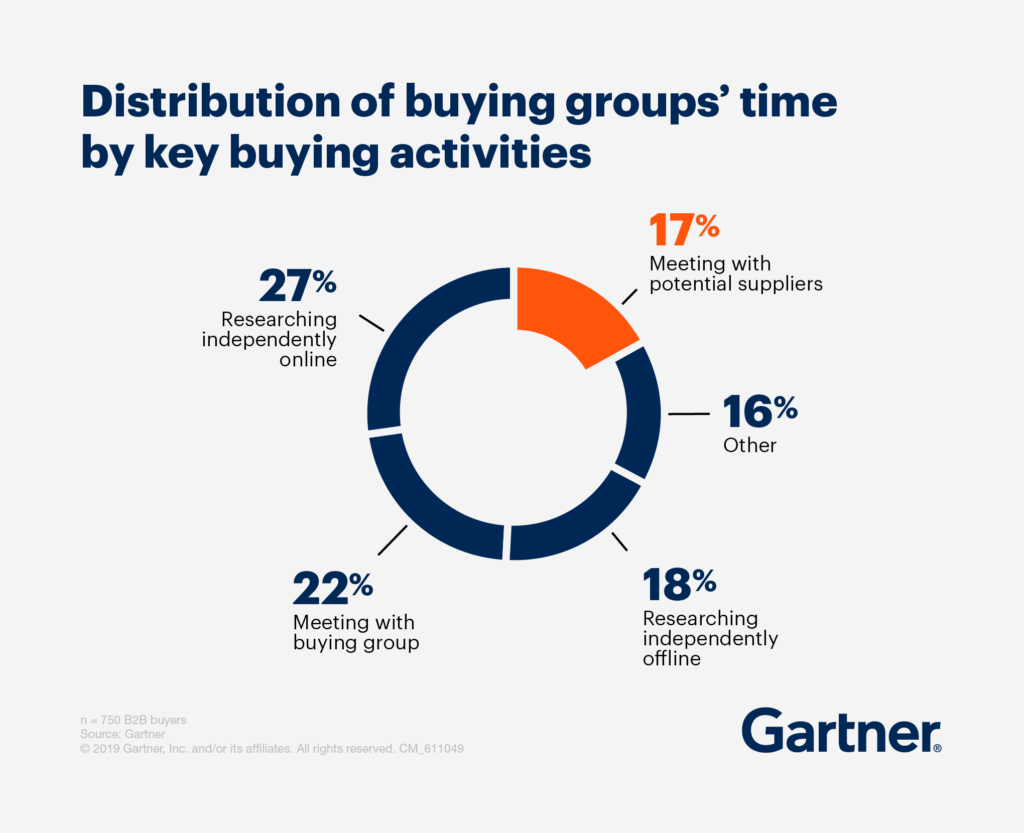 Distribution of buying groups' time by key buying activities. 17% meeting with potential suppliers. 16% other. 18% Researching independently offline. 22% Meeting with buying group. %27% Researching independently online.